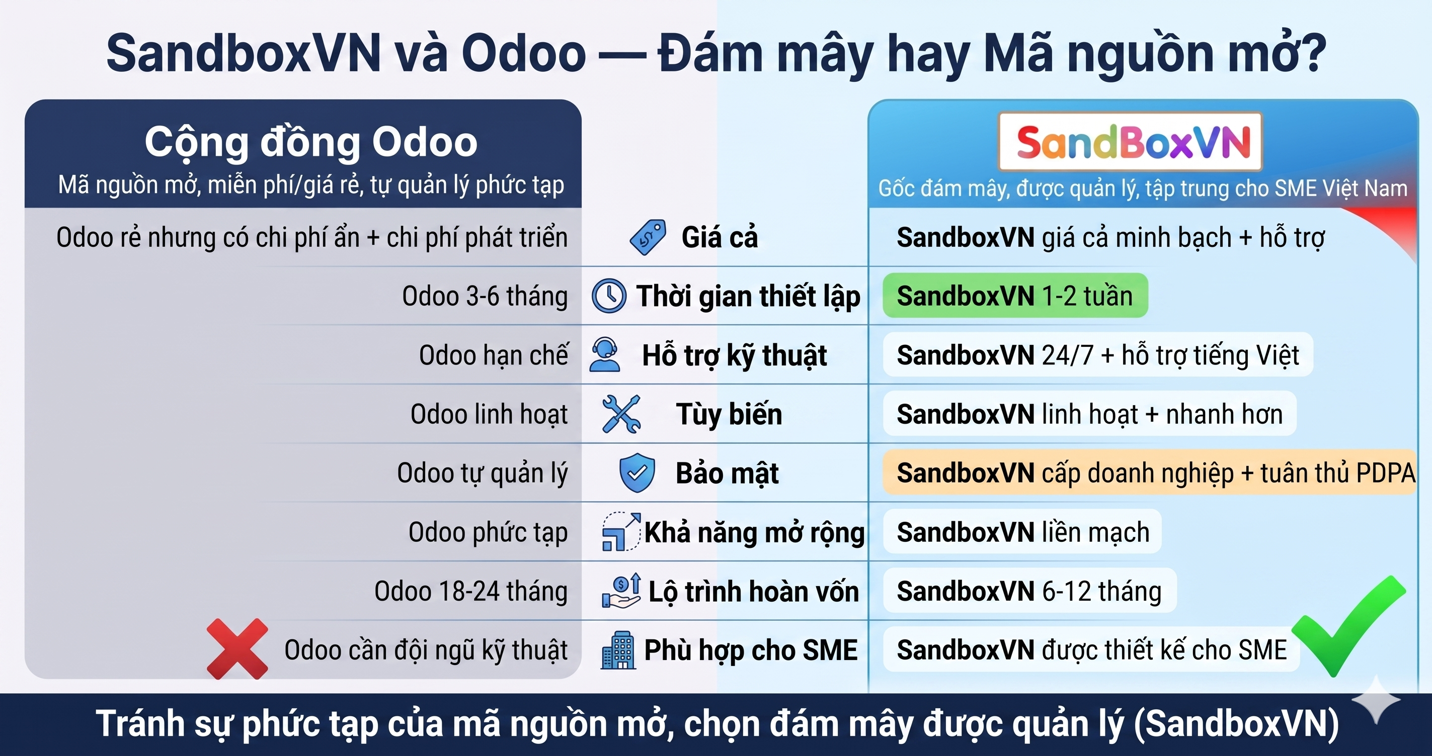 SandboxVN vs Odoo — Cloud vs Open-source