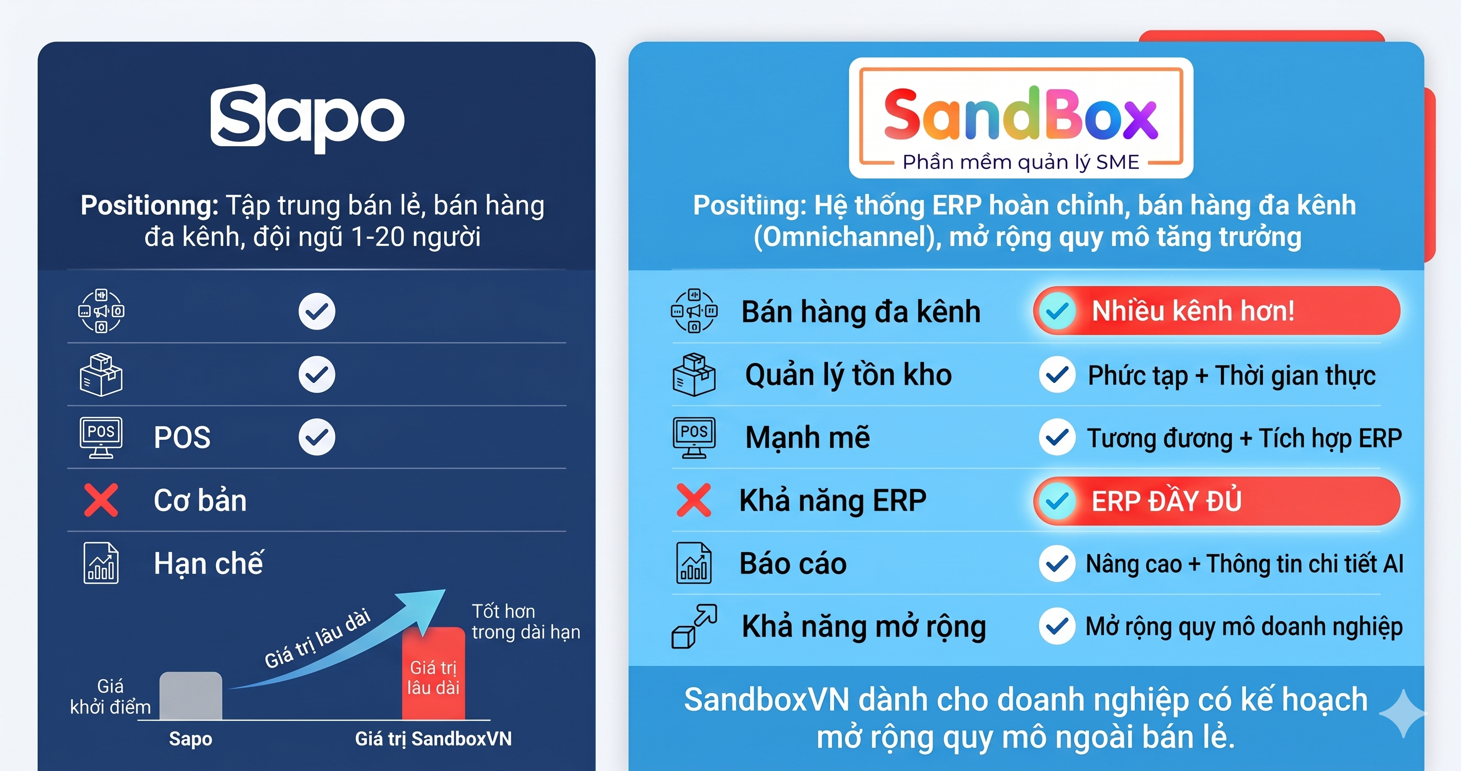 Sapo vs SandboxVN — So sánh bán lẻ đa kênh, tính năng, giá cả
